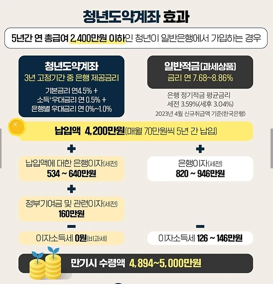청년도약계좌 효과