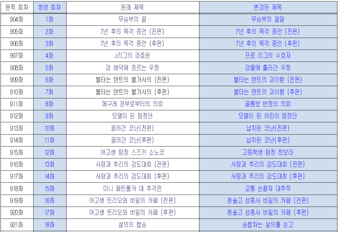 명탐정 코난 TV 시리즈 시즌 18의 일본 원판과 국내 방송판의 회차별 목록과 제목 비교표1