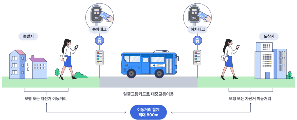 &lt;알뜰교통카드 적립방법&gt;