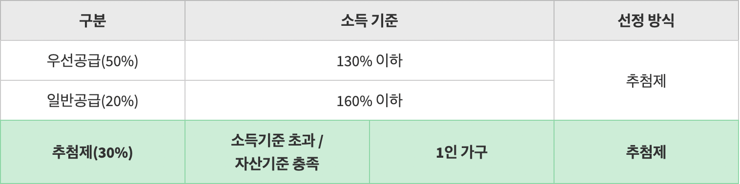 생애최초-특별공급-당첨자-선정방식-개편