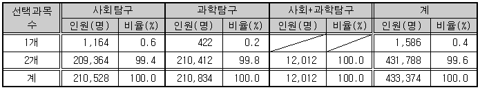 2023_수능_등급컷(과목별)