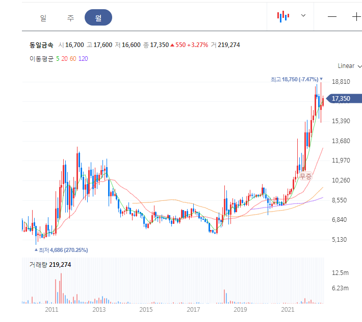 동일금속 월봉 차트