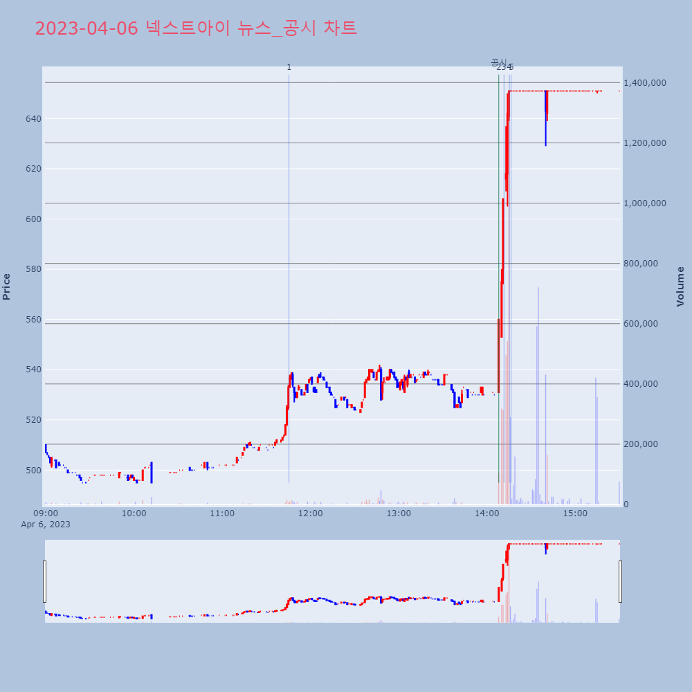 넥스트아이_뉴스공시차트