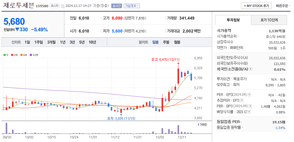 나경원 관련주 제로투세븐 주가 차트