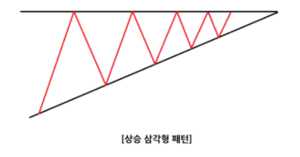 상승형 삼각 수렴 패턴 그림