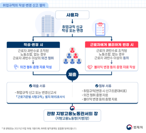 취업-규칙-작성-변경-신고-절차