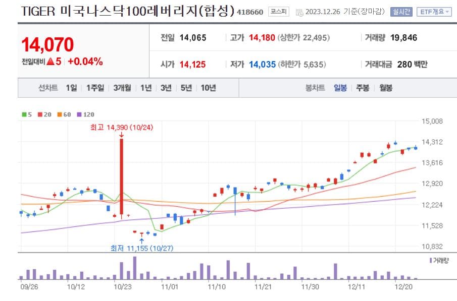 미국 주식 ETF 순위 2023
TOP2. TIGER 미국나스닥100레버리지(합성)