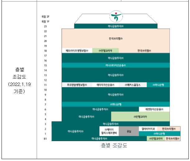 코람코더원리츠 부동산 현황 층별조감도