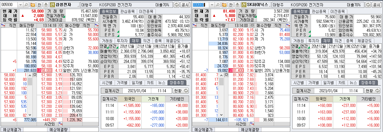 삼성전자와 SK하이닉스 주가는 각각 4.6%&#44; 7.6%까지 상승 [출처: 미래에셋증권 HTS]