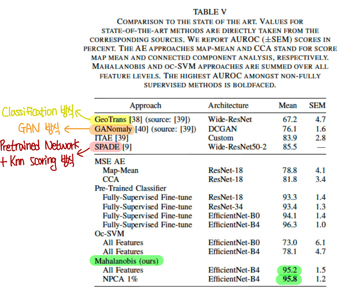 7.mvtec image level 성능