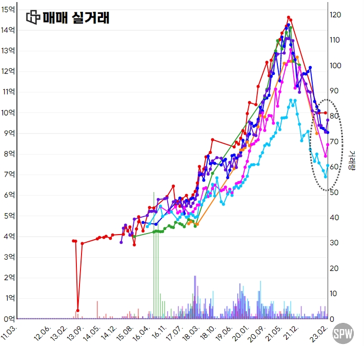  동탄아파트시세 및 최근 실거래가 비교 분석