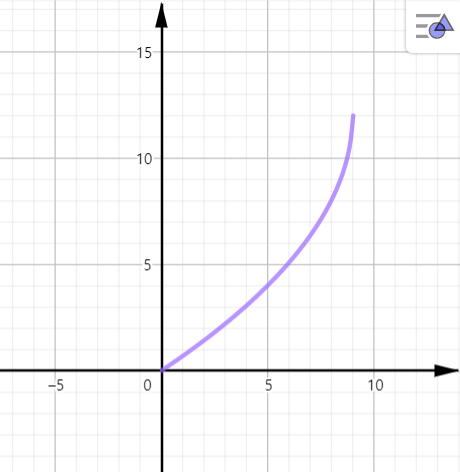 y=-4sqrt{-(x-9)}+12의 그래프