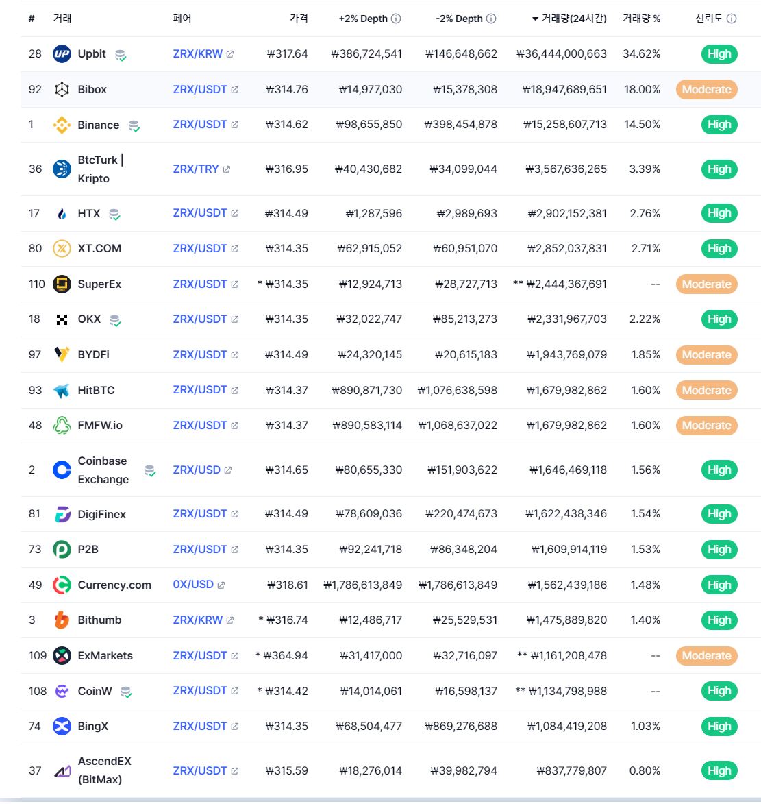 제로엑스(ZRX) 코인