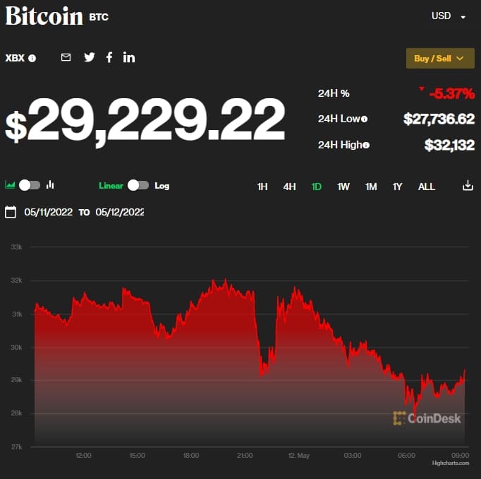  어쩌나!..비트코인 29,000불 대로 ㅣ한국산 테라USD, 97% 하락  Bitcoin slips back below $30,000 as investors digest hot U.S. inflation report ㅣ TerraUSD stablecoin tumbles and luna token plunges 97%..