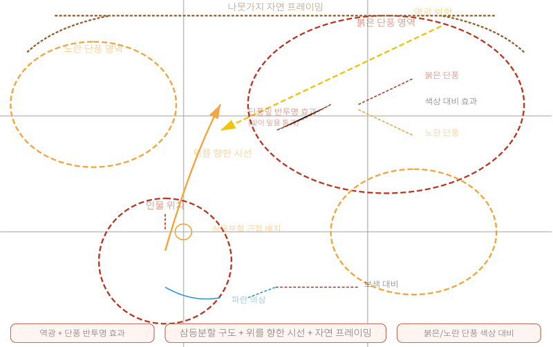 단풍 인물사진 빛, 구도, 시선 분석