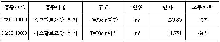 기존포장 깨기