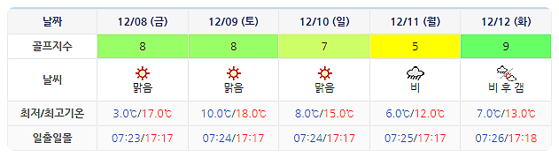 남해 사우스케이프 CC 날씨 1205