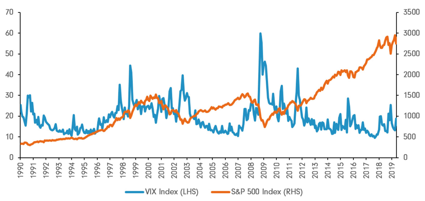 VIX 변동성 지수 vs S&P 500 지수