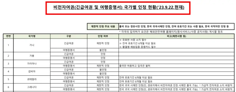  긴급여권 국가별 인정 현황 알아보기