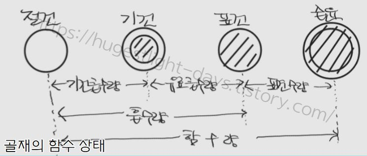 골재 상태로 절건&#44; 기건&#44; 표건&#44; 습윤 상태를 나타낸 그림