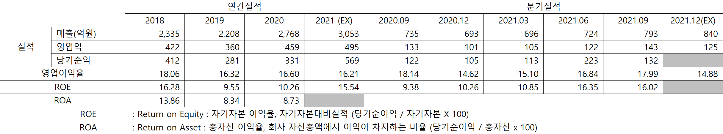 원익 매출실적