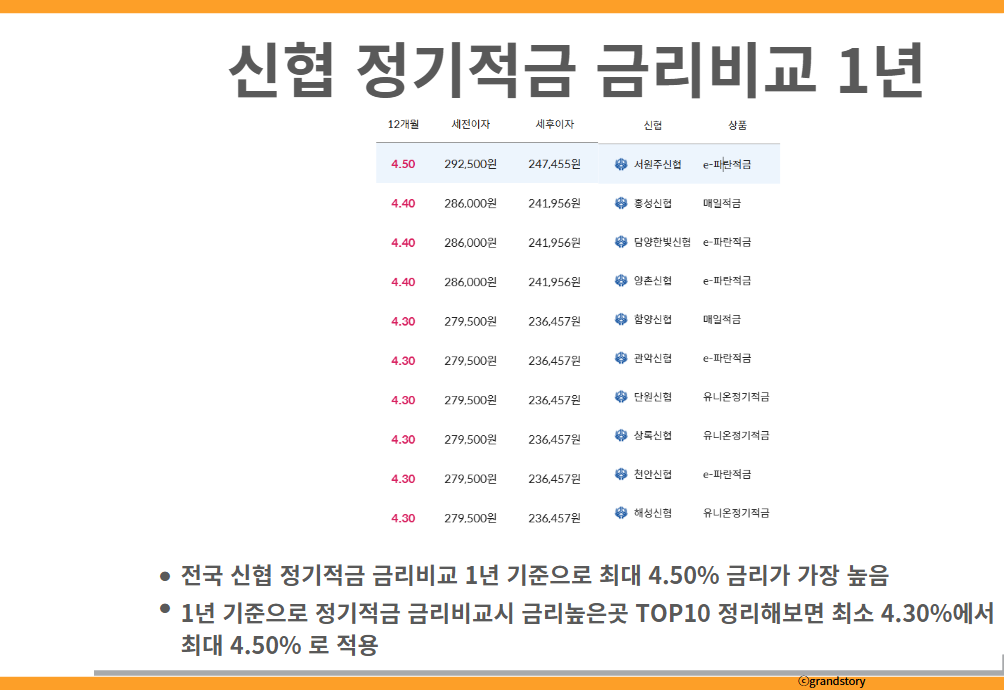 신협 정기적금 금리비교 1년