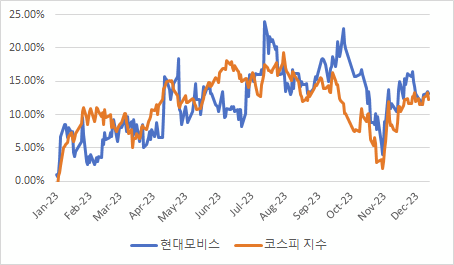 현대모비스 주가와 코스피 지수의 누적수익률