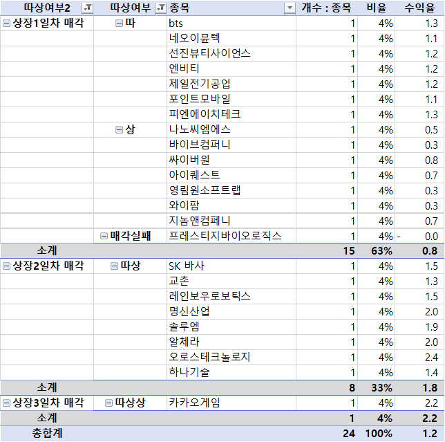  주식초보, 주린이를 위한 공모주(IPO) 청약 세계관 3가지 (꾸준한 수익, 예상가능, 증권계좌 수) & 매각 기준