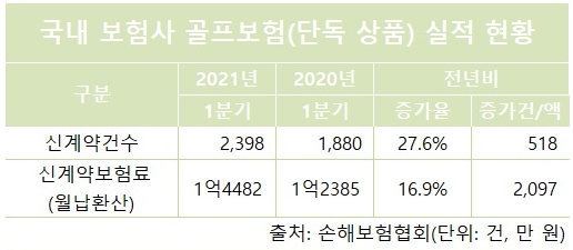 국내 보험사 골프보험 실적 증가 추세