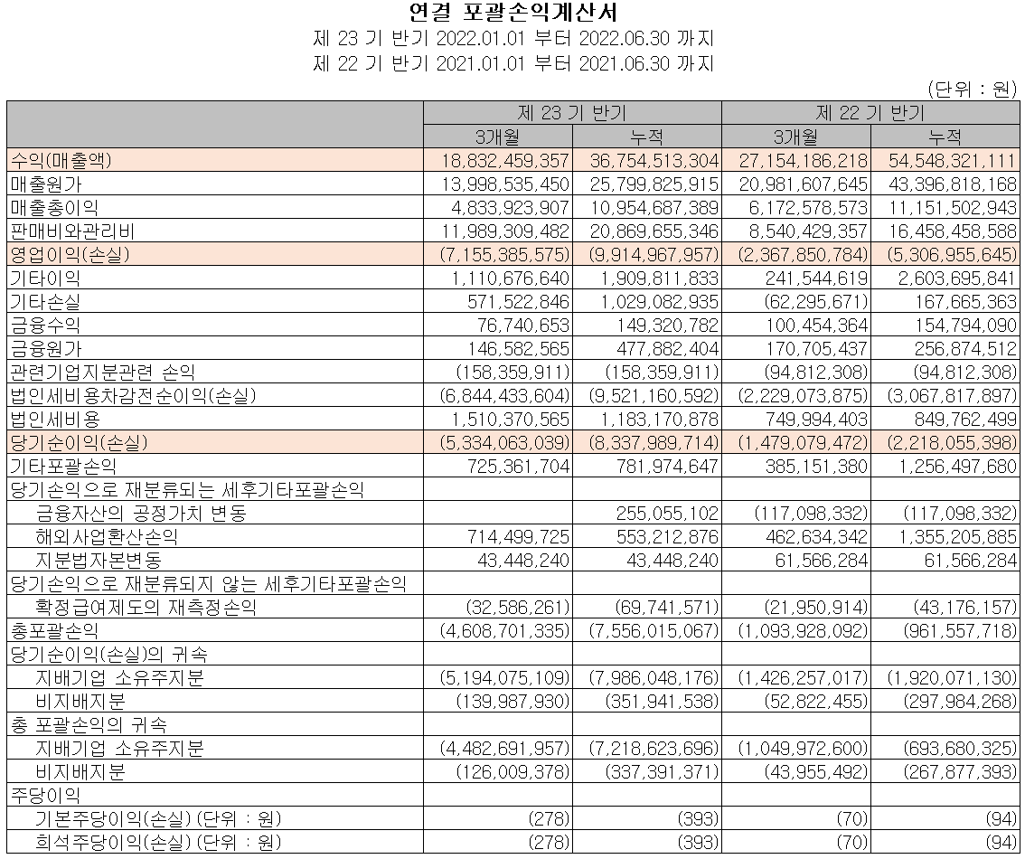 유니테스트 - 손익계산서