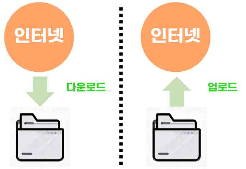 다운로드와 업로드의 차이를 나타낸 사진이다