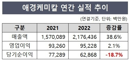 애경케미칼 연간 실적 추이표