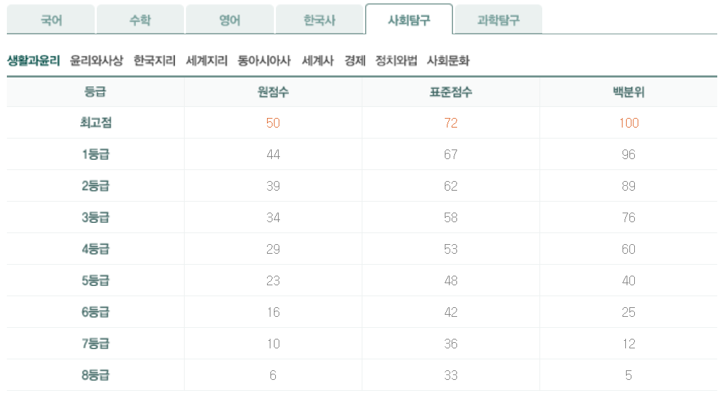 6월 모의고사 고2 생활과윤리 등급컷