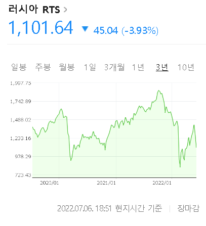  원자재 가격 전망 | 원자재 예측 지표로 볼 수 있는 러시아 자본시장 (RTS , 루블화 , 푸틴 , 러우전쟁)