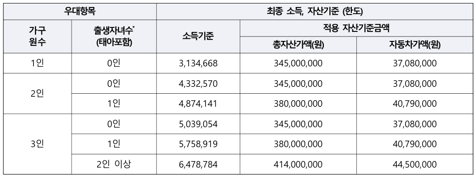 국민임대 소득 및 자산 기준