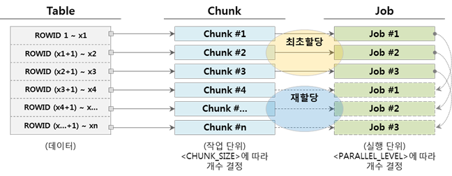 Chunk수보다 Job수가 적은 경우 (Chunk &gt; Job)