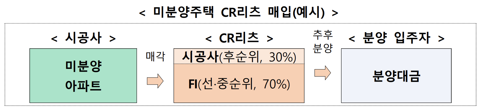 CR리츠를 통한 미분양주택 매입