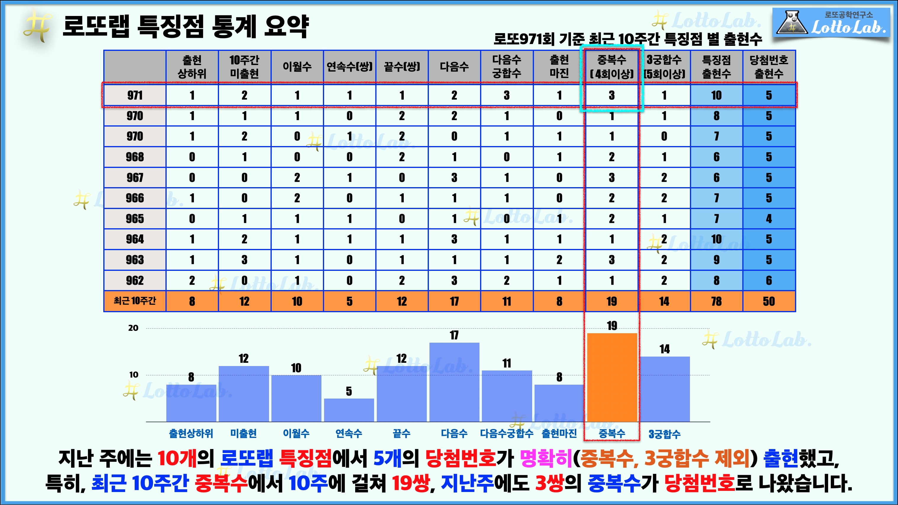 로또랩 로또972 로또예상 특징점 중복수.jpg