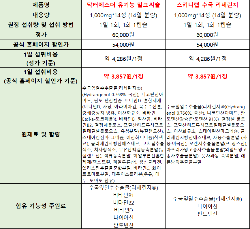 수국잎열수추출물 제품별 비교