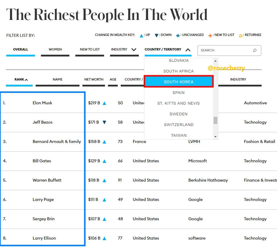 포브스-세계부자순위-1위-8위