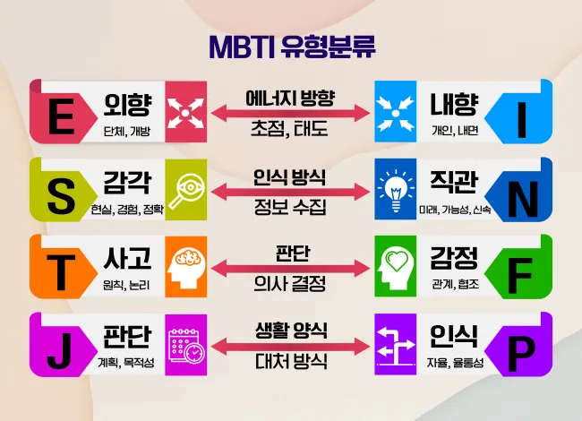 mbti 성격유형 해석
