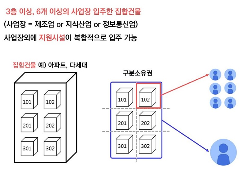 지식산업센터에 대해서