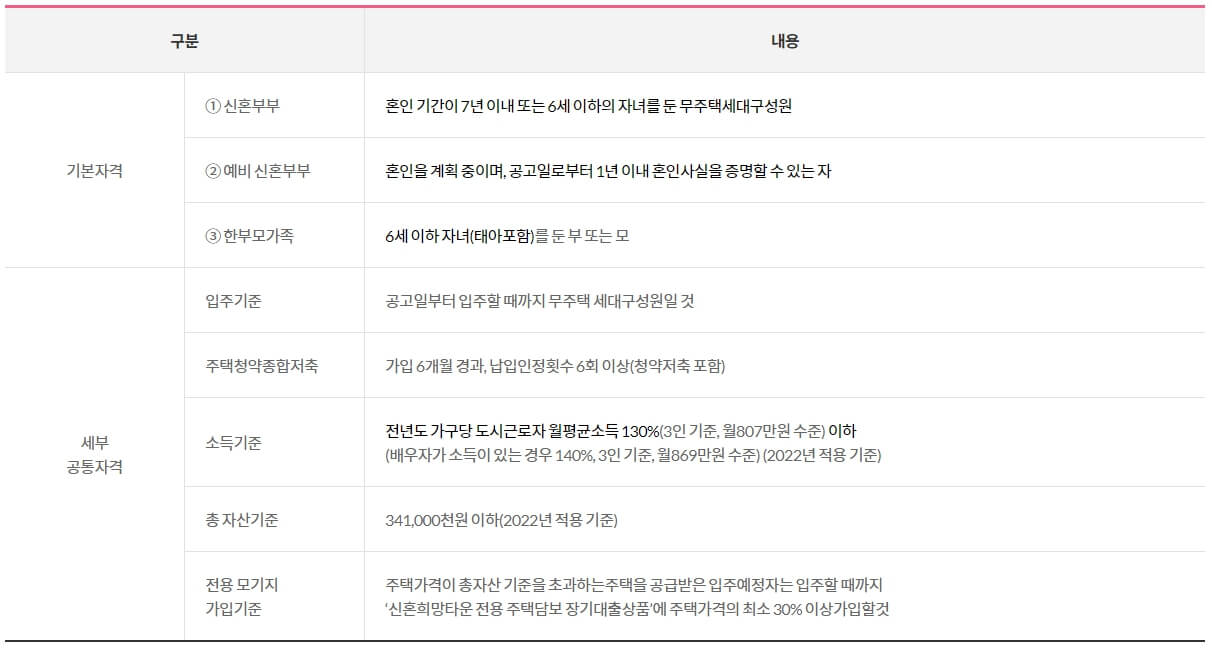 2023년 신혼희망타운 조건 및 선정방식