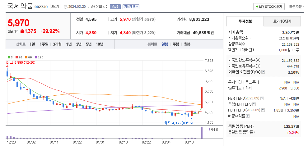 국제약품 일봉차트