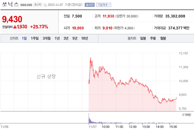 쏘닉스 상장일 주가흐름