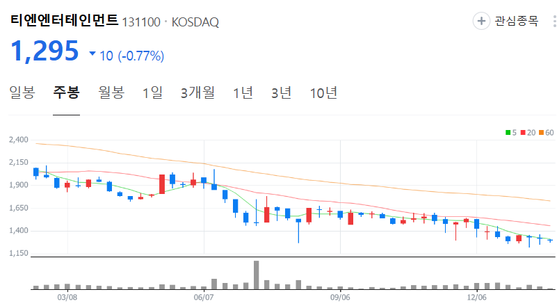 티엔엔터테인먼트-주가-주봉