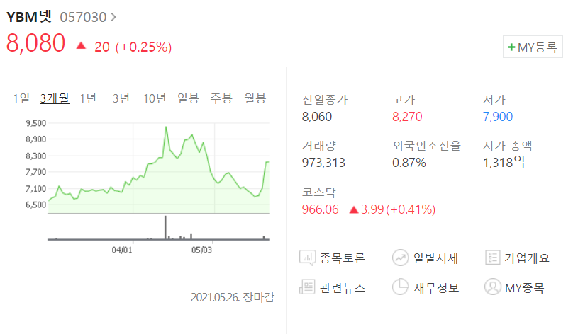 YBM넷 2021년 5월 6일 주가현황