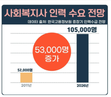 사회복지사 인력수요 전망 