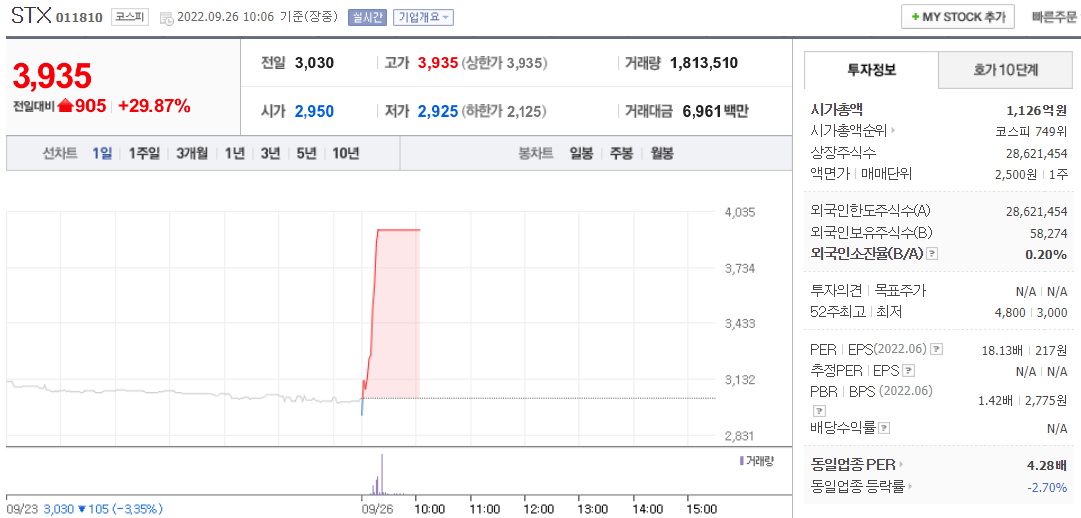  (011810)STX 주가 전망 액화수소용 밸브 개발 STX 상한가 전망은?