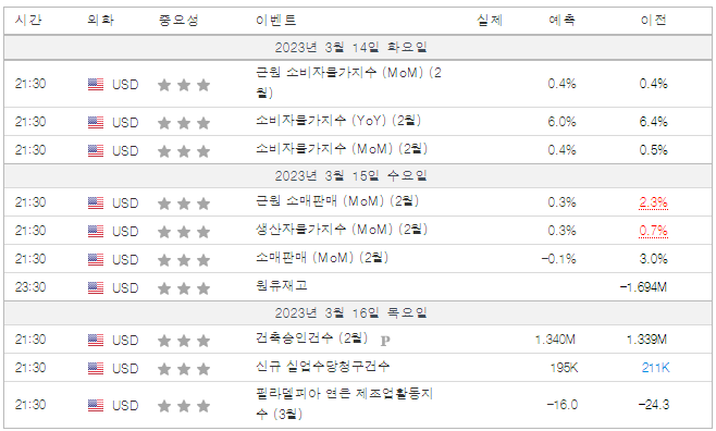 03월 3주 차 경제 일정 (Economic Schedule)